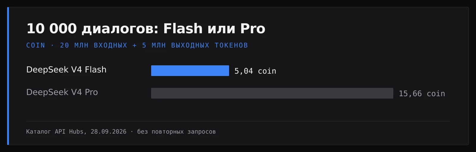 Столбчатая диаграмма: 10 000 диалогов по 2 000 входных и 500 выходных токенов стоят 5,04 coin на DeepSeek V4 Flash и 15,66 coin на V4 Pro