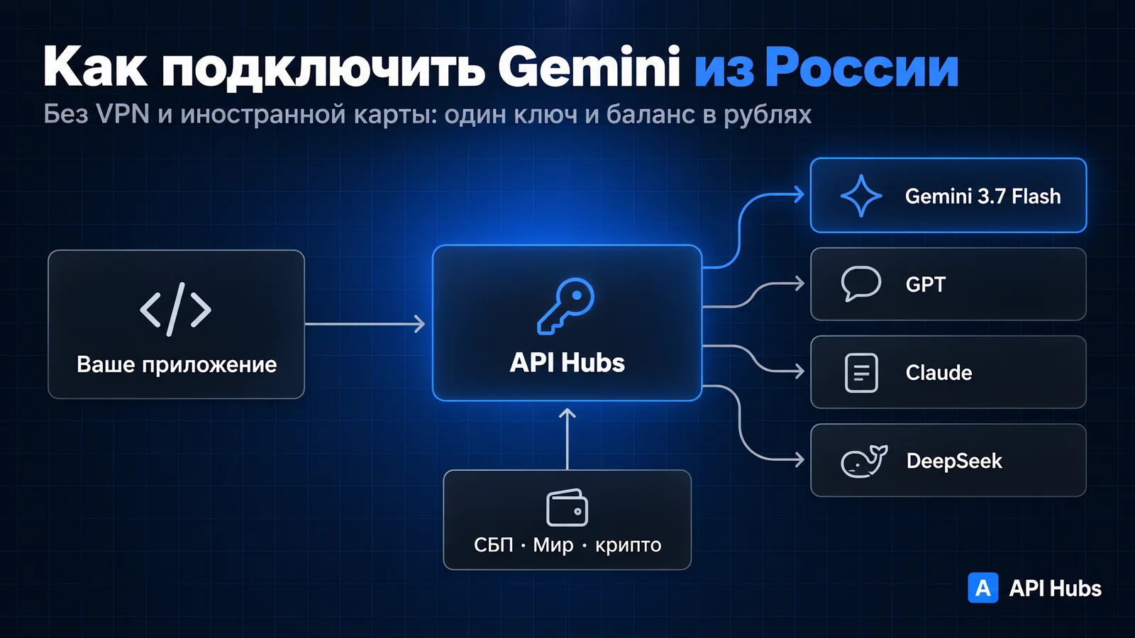 Схема «Как подключить Gemini из России»: ваше приложение → API Hubs (оплата по СБП, картой Мир или криптовалютой) → Gemini 3.7 Flash, а также GPT, Claude и DeepSeek по тому же ключу