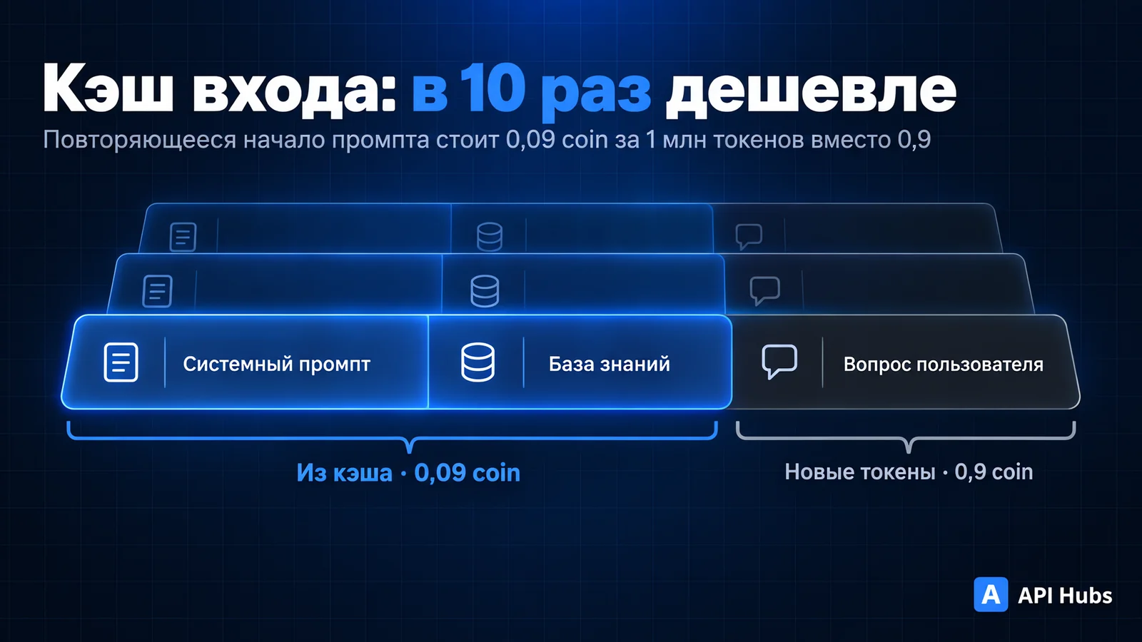 Схема «Кэш входа: в 10 раз дешевле»: системный промпт и база знаний читаются из кэша по 0,09 coin за 1 млн токенов, новый вопрос пользователя — по 0,9 coin