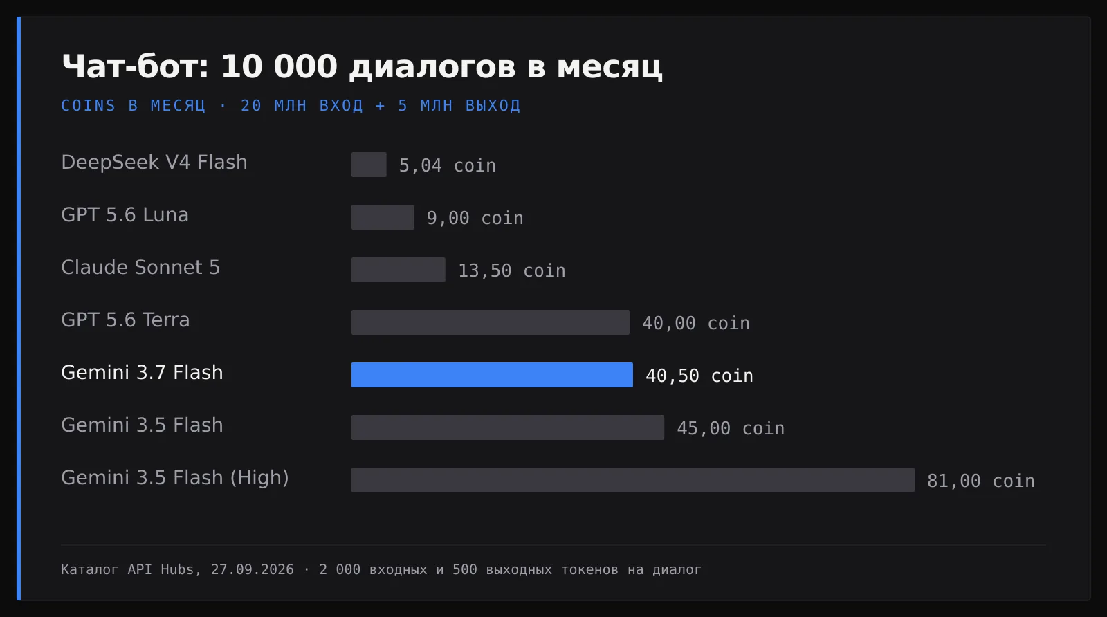 Столбчатая диаграмма: стоимость 10 000 диалогов в месяц — от 5,04 coin у DeepSeek V4 Flash до 81 coin у Gemini 3.5 Flash High
