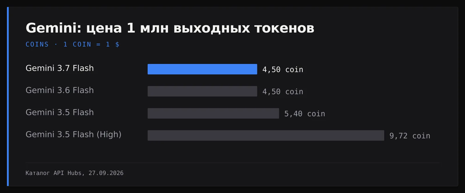 Столбчатая диаграмма: цена 1 млн выходных токенов — Gemini 3.7 Flash и 3.6 Flash по 4,5 coin, 3.5 Flash 5,4 coin, 3.5 Flash High 9,72 coin
