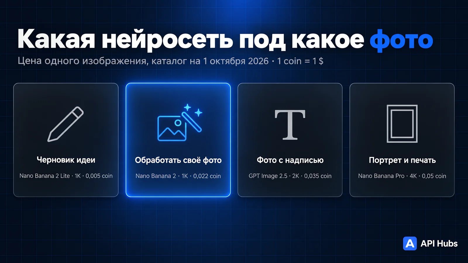 Схема «Какая нейросеть под какое фото»: черновик идеи — Nano Banana 2 Lite, 1K, 0,005 coin; обработать своё фото — Nano Banana 2, 1K, 0,022 coin; фото с надписью — GPT Image 2.5, 2K, 0,035 coin; портрет и печать — Nano Banana Pro, 4K, 0,05 coin; цена одного изображения, каталог на 1 октября 2026, 1 coin = 1 $