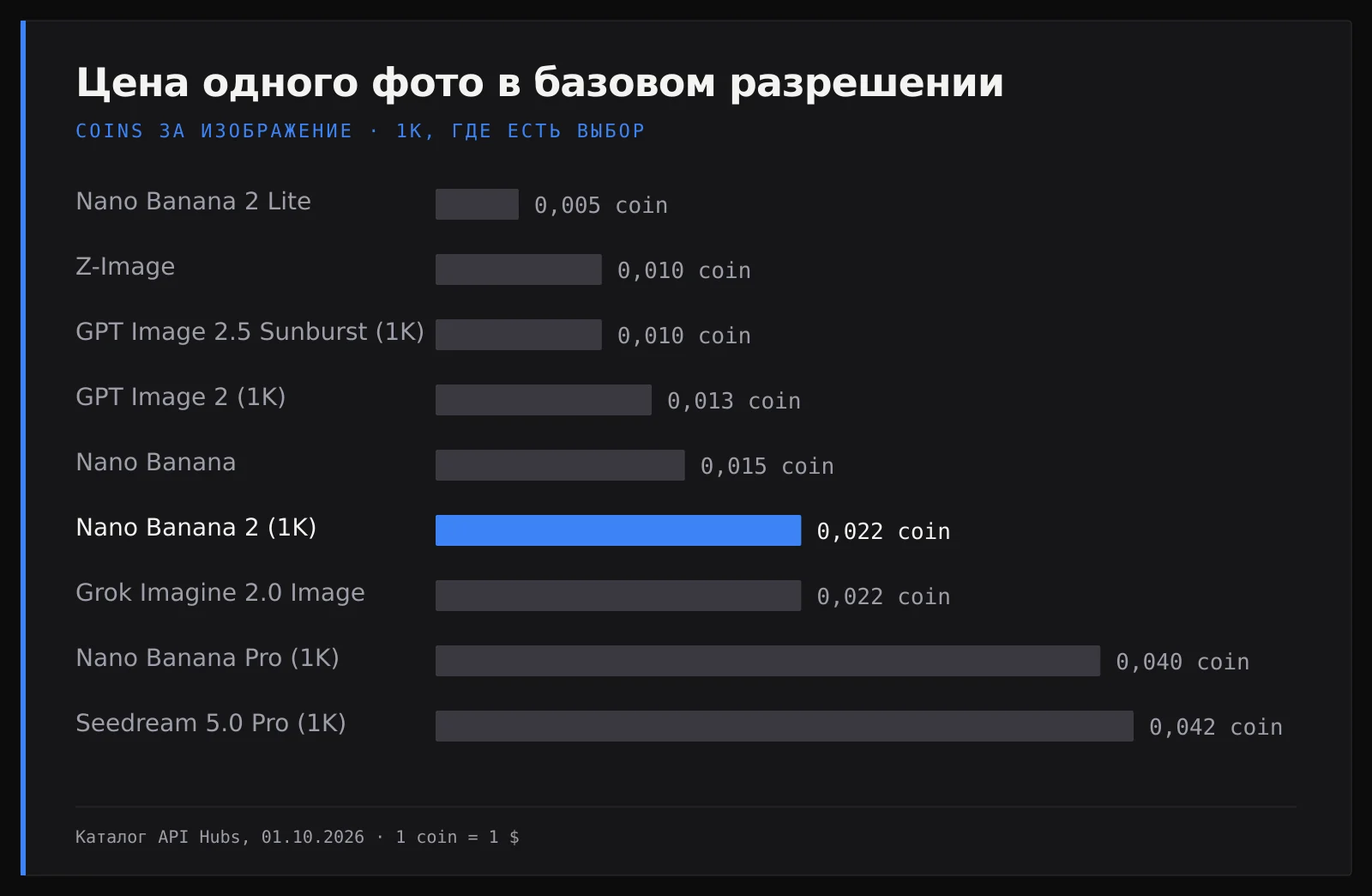 Столбчатая диаграмма: цена одного фото в базовом разрешении — Nano Banana 2 Lite 0,005 coin, Z-Image 0,01, GPT Image 2.5 Sunburst 0,01 (1K), GPT Image 2 0,013 (1K), Nano Banana 0,015, Nano Banana 2 0,022 (1K), Grok Imagine 2.0 Image 0,022, Nano Banana Pro 0,04 (1K), Seedream 5.0 Pro 0,042 coin (1K)