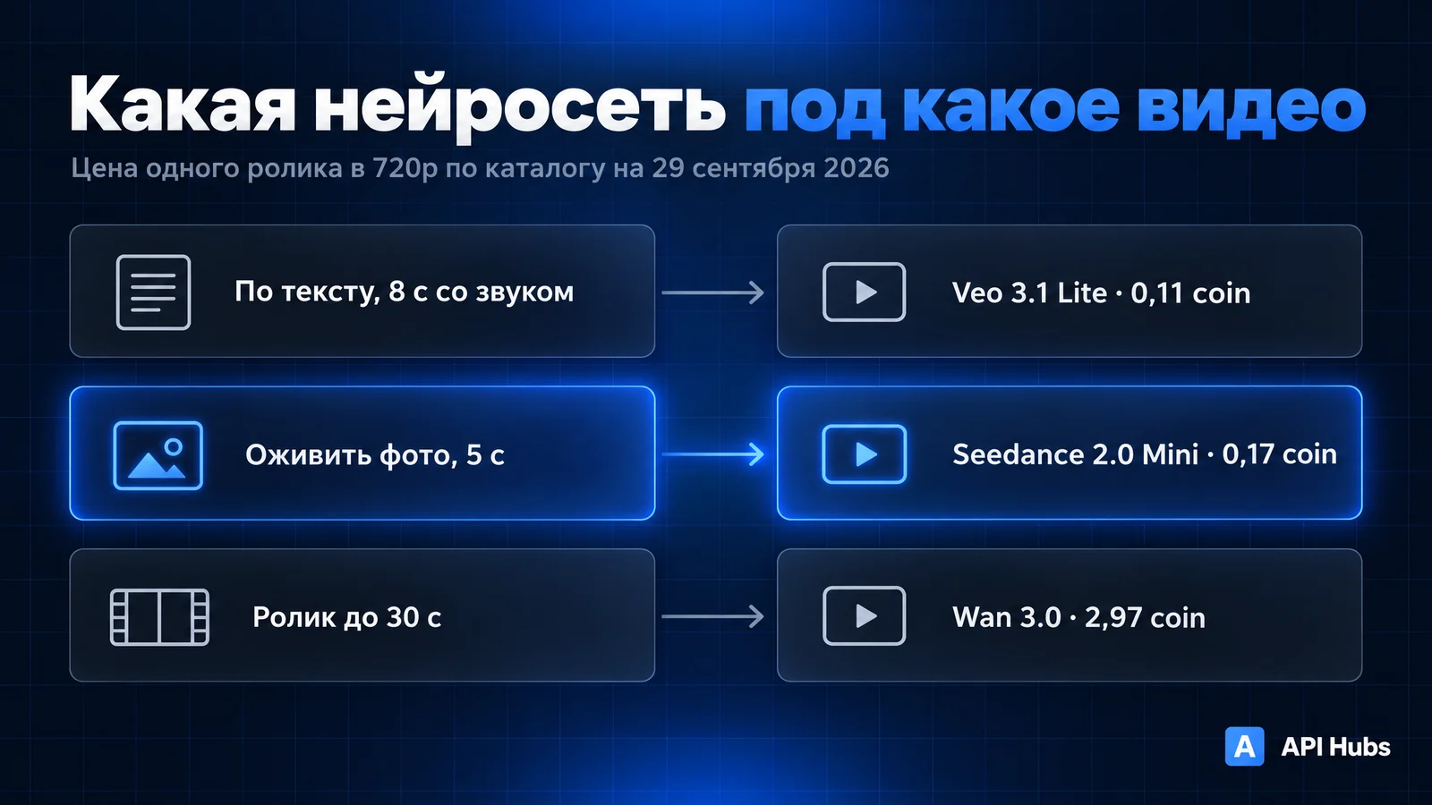 Схема «Какая нейросеть под какое видео»: по тексту, 8 секунд со звуком — Veo 3.1 Lite, 0,11 coin; оживить фото, 5 секунд — Seedance 2.0 Mini, 0,17 coin; ролик до 30 секунд — Wan 3.0, 2,97 coin; цены в 720p на 29 сентября 2026