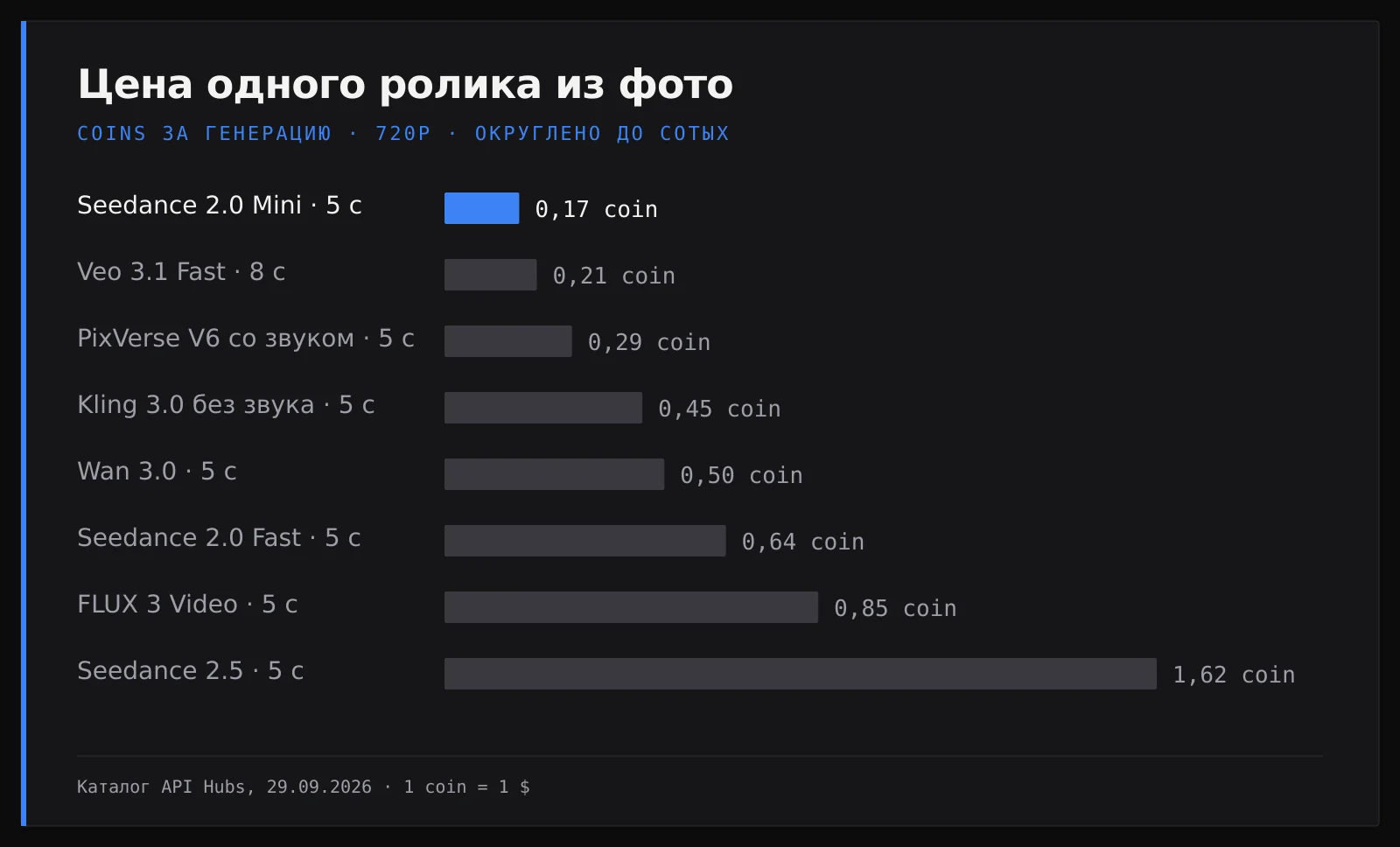 Столбчатая диаграмма: цена одного ролика из фото в 720p — Seedance 2.0 Mini 5 с 0,17 coin, Veo 3.1 Fast 8 с 0,21, PixVerse V6 со звуком 5 с 0,29, Kling 3.0 без звука 5 с 0,45, Wan 3.0 5 с 0,50, Seedance 2.0 Fast 5 с 0,64, FLUX 3 Video 5 с 0,85, Seedance 2.5 5 с 1,62 coin