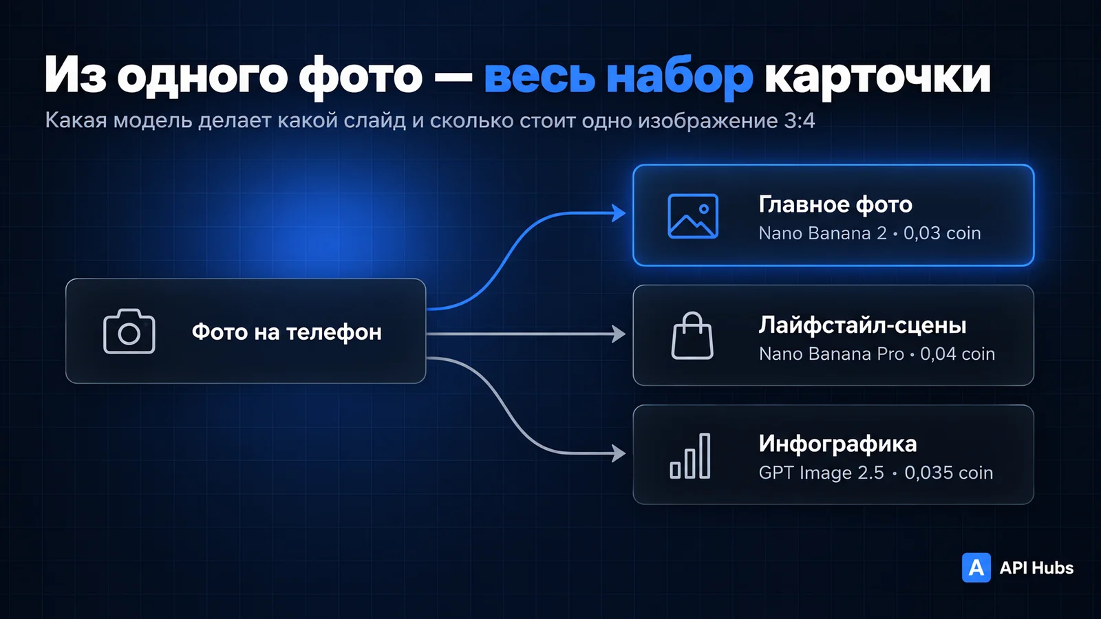 Схема «Из одного фото — весь набор карточки»: фото на телефон → главное фото (Nano Banana 2, 0,03 coin), лайфстайл-сцены (Nano Banana Pro, 0,04 coin) и инфографика (GPT Image 2.5, 0,035 coin) — цена одного изображения 3:4