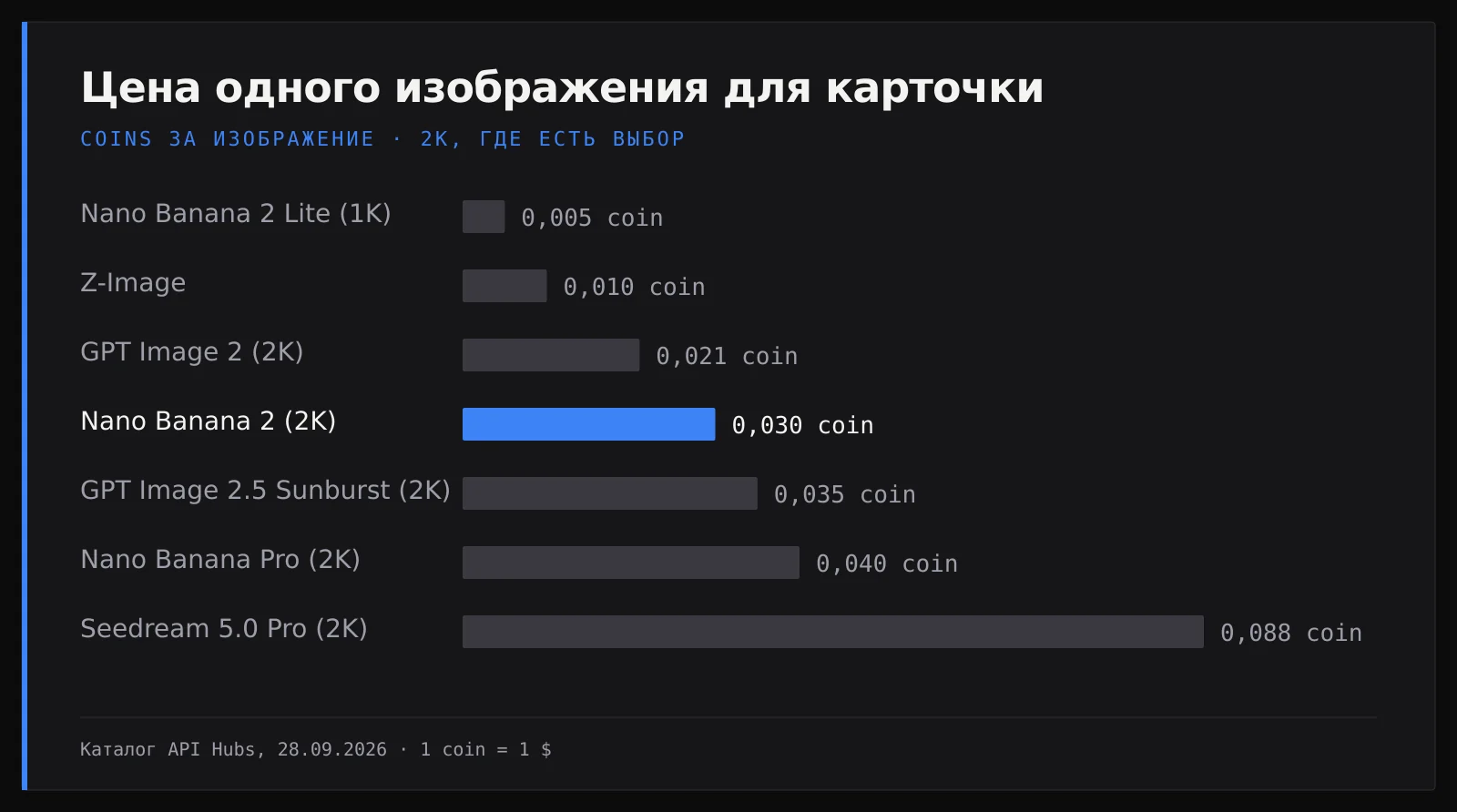 Столбчатая диаграмма: цена одного изображения для карточки товара — Nano Banana 2 Lite 0,005 coin (1K), Z-Image 0,01, GPT Image 2 0,021, Nano Banana 2 0,03, GPT Image 2.5 Sunburst 0,035, Nano Banana Pro 0,04, Seedream 5.0 Pro 0,088 coin в 2K
