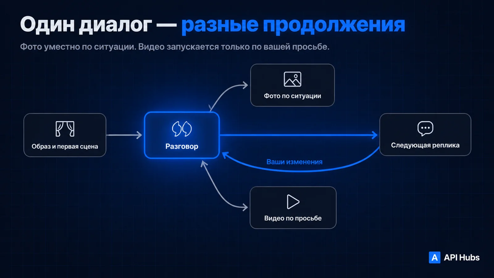 Один диалог — разные продолжения. Фото уместно по ситуации. Видео запускается только по вашей просьбе. Образ и первая сцена ведут в разговор, затем к следующей реплике; ваши изменения возвращаются в диалог. Дополнительные ветви: фото по ситуации и видео по просьбе.