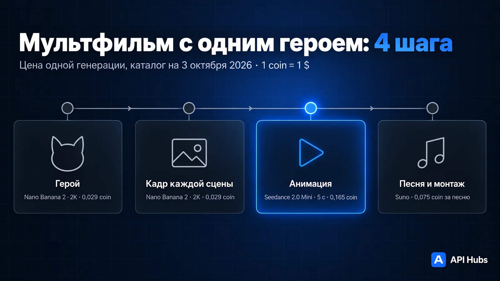 Схема «Мультфильм с одним героем: 4 шага»: герой — Nano Banana 2, 2K, 0,029 coin; кадр каждой сцены — Nano Banana 2, 2K, 0,029 coin; анимация — Seedance 2.0 Mini, 5 секунд, 0,165 coin; песня и монтаж — Suno, 0,075 coin за песню; цена одной генерации, каталог на 3 октября 2026, 1 coin = 1 $