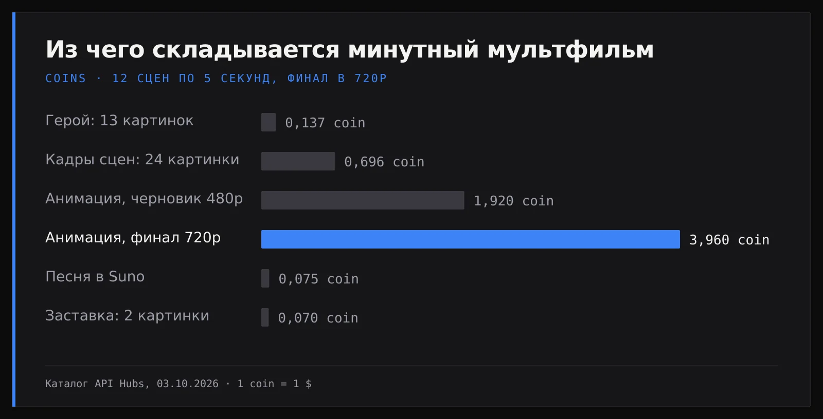 Столбчатая диаграмма: из чего складывается минутный мультфильм из 12 сцен по 5 секунд — герой 0,137 coin, кадры сцен 0,696, черновики анимации в 480p 1,92, финальная анимация в 720p 3,96, песня в Suno 0,075, заставка с названием 0,07 coin; всего около 6,86 coin