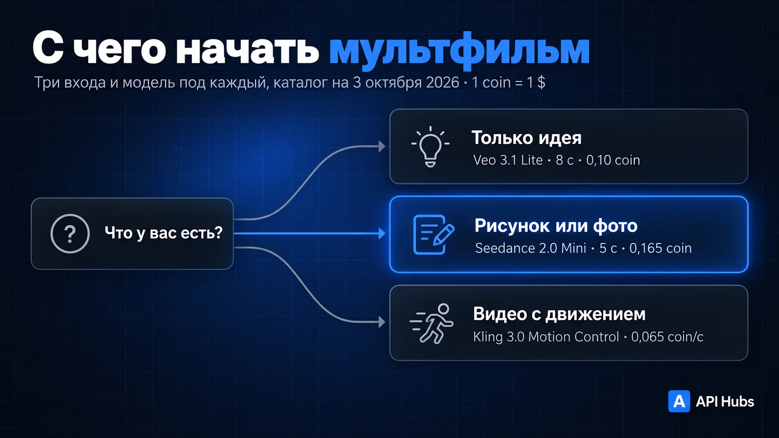 Схема «С чего начать мультфильм»: если есть только идея — Veo 3.1 Lite, 8 секунд, 0,10 coin; если есть рисунок или фото — Seedance 2.0 Mini, 5 секунд, 0,165 coin; если есть видео с движением — Kling 3.0 Motion Control, 0,065 coin за секунду; каталог на 3 октября 2026, 1 coin = 1 $