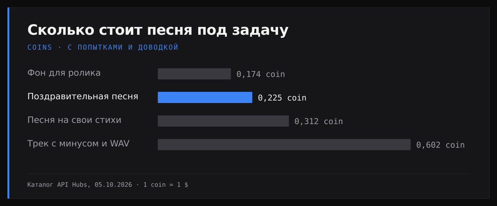 Столбчатая диаграмма: сколько стоит песня под задачу — фон для ролика 0,174 coin, поздравительная песня 0,225 coin, песня на свои стихи 0,312 coin, трек с минусом и WAV 0,602 coin; каталог на 5 октября 2026, 1 coin = 1 $