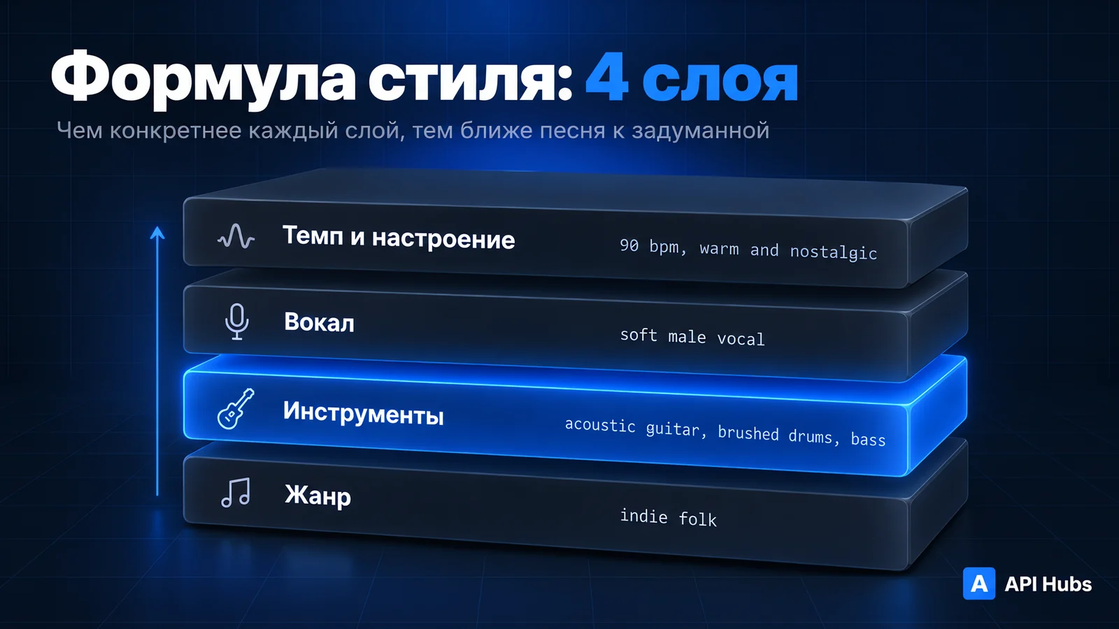 Схема «Формула стиля: 4 слоя»: жанр — indie folk; инструменты — acoustic guitar, brushed drums, bass; вокал — soft male vocal; темп и настроение — 90 bpm, warm and nostalgic. Чем конкретнее каждый слой, тем ближе песня к задуманной