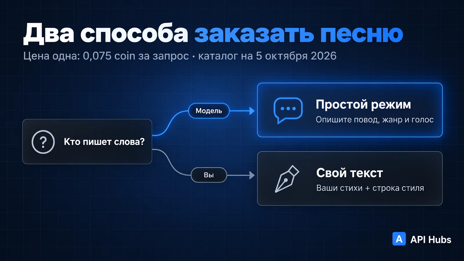 Схема «Два способа заказать песню»: вопрос «Кто пишет слова?» ведёт к двум вариантам — «Модель»: простой режим, опишите повод, жанр и голос; «Вы»: свой текст, ваши стихи и строка стиля. Цена одна — 0,075 coin за запрос, каталог на 5 октября 2026