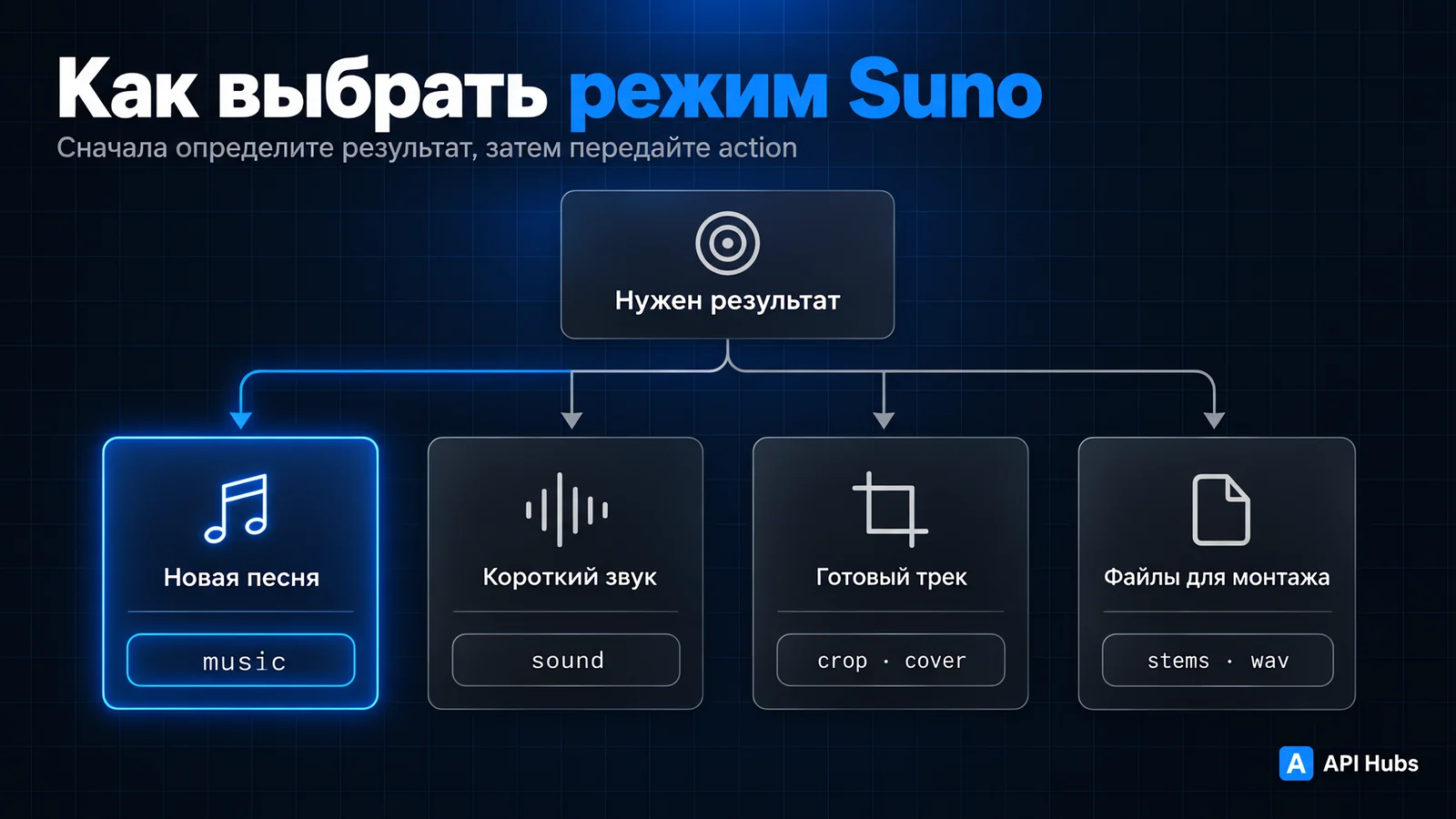 Схема выбора действия Suno: песня, звук, работа с готовым треком или данные для монтажа