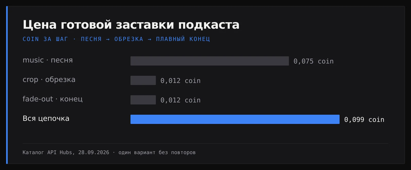 Диаграмма бюджета: песня 0,075 coin, обрезка 0,012 coin и плавный конец 0,012 coin дают 0,099 coin за цепочку